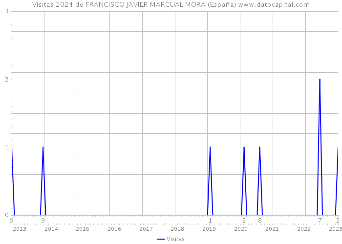 Visitas 2024 de FRANCISCO JAVIER MARCUAL MORA (España) 