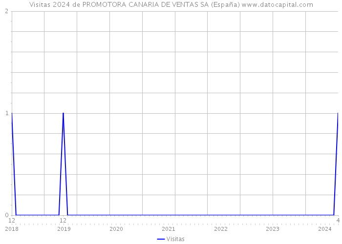 Visitas 2024 de PROMOTORA CANARIA DE VENTAS SA (España) 