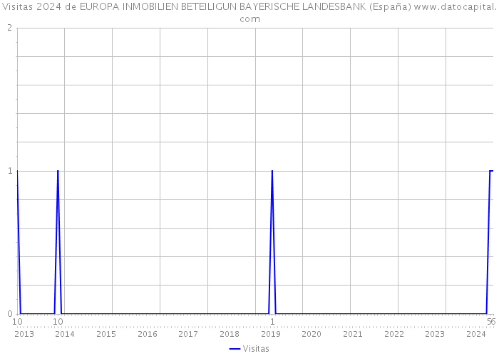 Visitas 2024 de EUROPA INMOBILIEN BETEILIGUN BAYERISCHE LANDESBANK (España) 