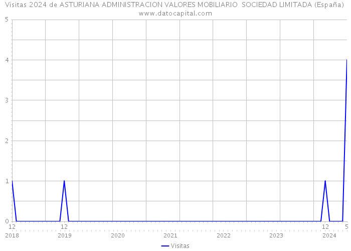 Visitas 2024 de ASTURIANA ADMINISTRACION VALORES MOBILIARIO SOCIEDAD LIMITADA (España) 