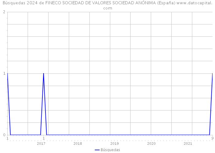 Búsquedas 2024 de FINECO SOCIEDAD DE VALORES SOCIEDAD ANÓNIMA (España) 