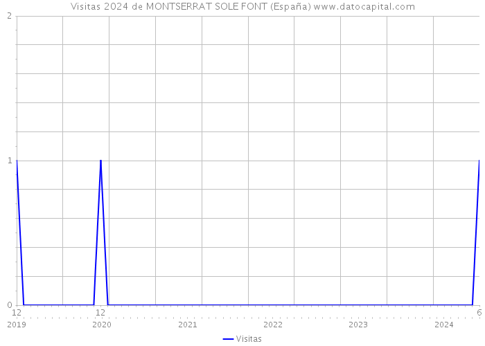 Visitas 2024 de MONTSERRAT SOLE FONT (España) 