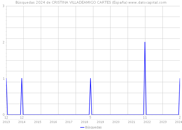 Búsquedas 2024 de CRISTINA VILLADEAMIGO CARTES (España) 