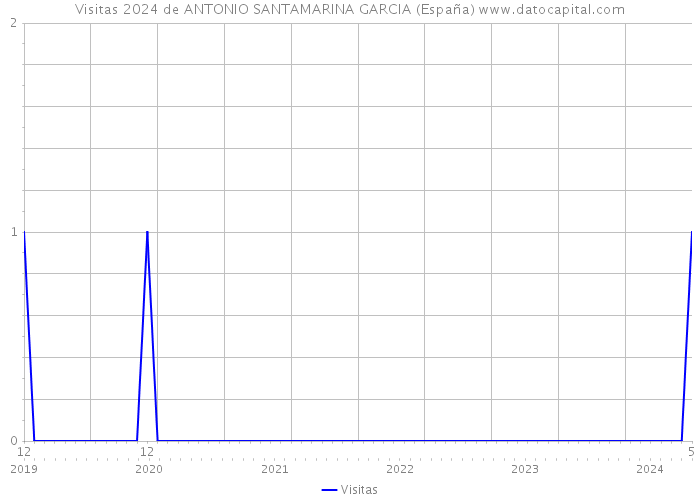 Visitas 2024 de ANTONIO SANTAMARINA GARCIA (España) 