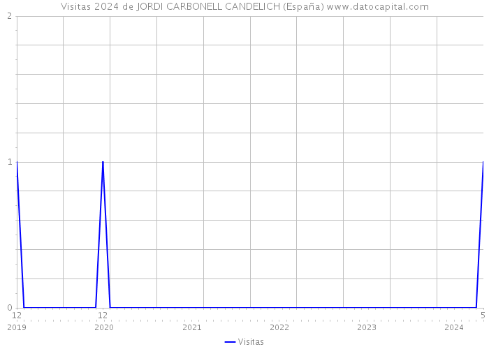 Visitas 2024 de JORDI CARBONELL CANDELICH (España) 