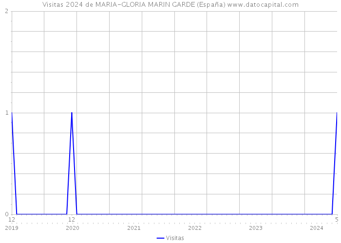 Visitas 2024 de MARIA-GLORIA MARIN GARDE (España) 