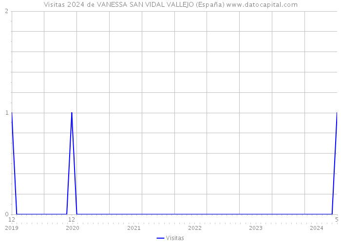 Visitas 2024 de VANESSA SAN VIDAL VALLEJO (España) 
