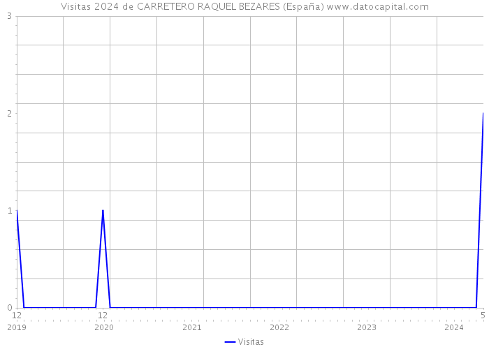Visitas 2024 de CARRETERO RAQUEL BEZARES (España) 