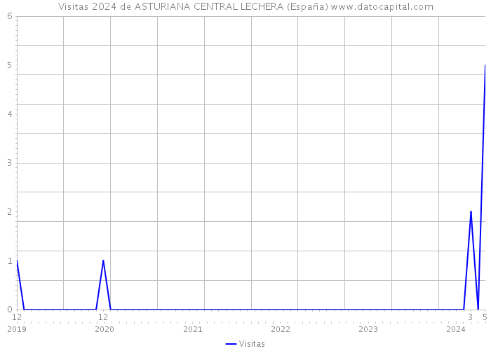 Visitas 2024 de ASTURIANA CENTRAL LECHERA (España) 