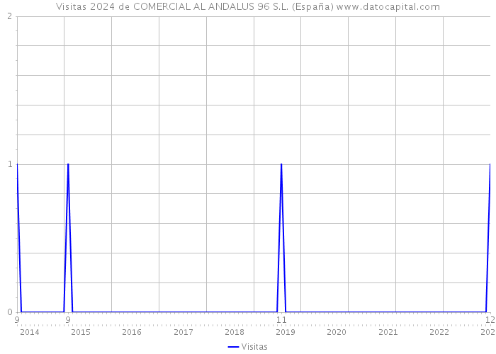 Visitas 2024 de COMERCIAL AL ANDALUS 96 S.L. (España) 