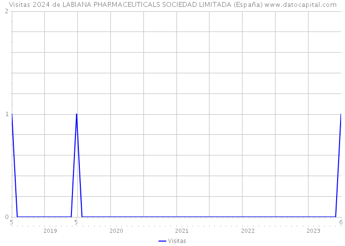 Visitas 2024 de LABIANA PHARMACEUTICALS SOCIEDAD LIMITADA (España) 