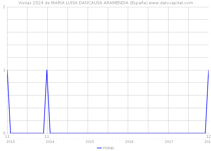 Visitas 2024 de MARIA LUISA DANCAUSA ARAMENDIA (España) 