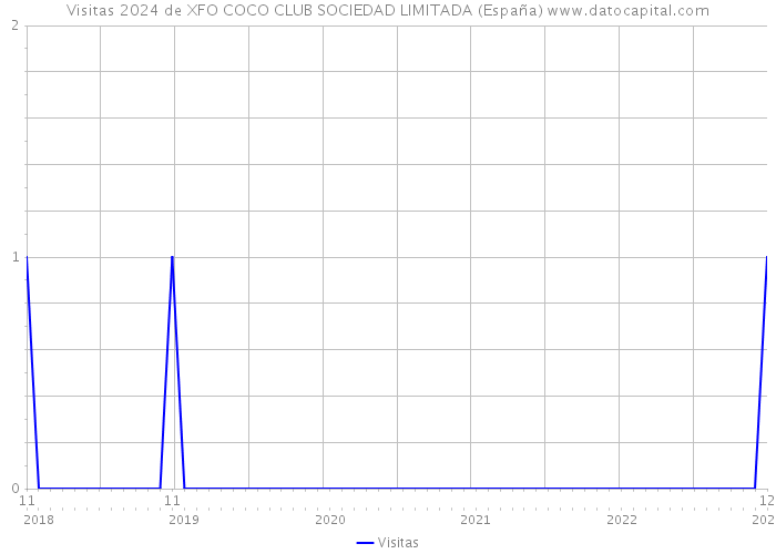 Visitas 2024 de XFO COCO CLUB SOCIEDAD LIMITADA (España) 