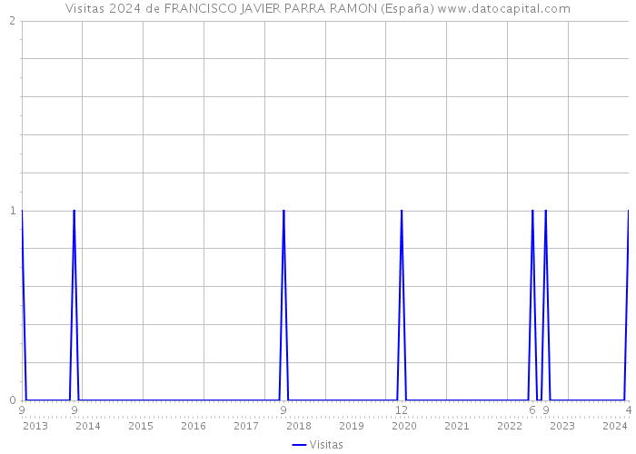Visitas 2024 de FRANCISCO JAVIER PARRA RAMON (España) 