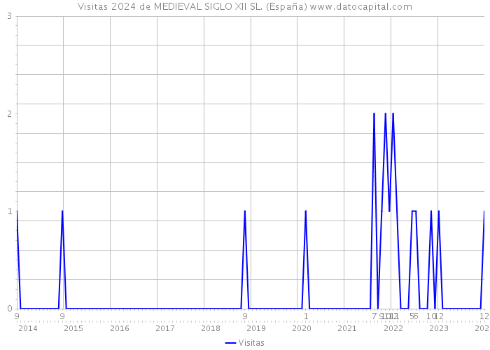 Visitas 2024 de MEDIEVAL SIGLO XII SL. (España) 