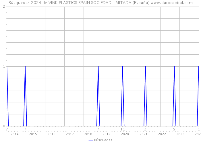 Búsquedas 2024 de VINK PLASTICS SPAIN SOCIEDAD LIMITADA (España) 
