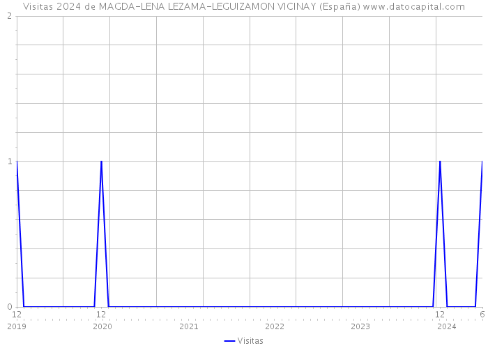 Visitas 2024 de MAGDA-LENA LEZAMA-LEGUIZAMON VICINAY (España) 