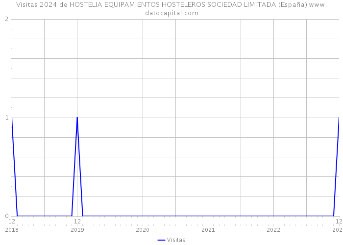 Visitas 2024 de HOSTELIA EQUIPAMIENTOS HOSTELEROS SOCIEDAD LIMITADA (España) 