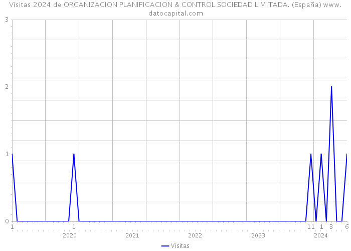 Visitas 2024 de ORGANIZACION PLANIFICACION & CONTROL SOCIEDAD LIMITADA. (España) 