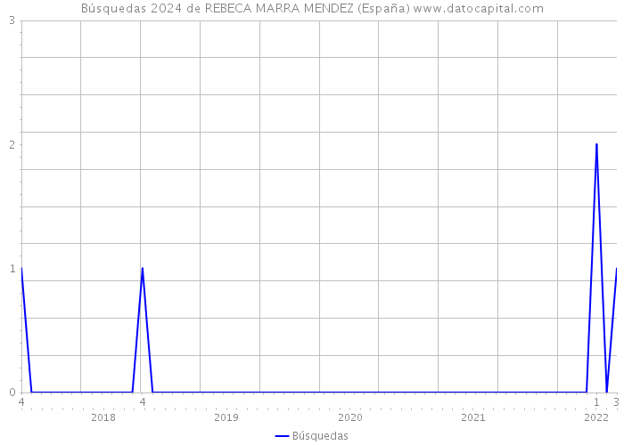 Búsquedas 2024 de REBECA MARRA MENDEZ (España) 