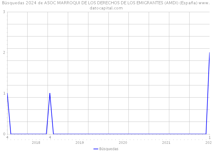 Búsquedas 2024 de ASOC MARROQUI DE LOS DERECHOS DE LOS EMIGRANTES (AMDI) (España) 
