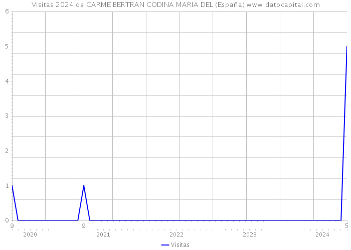 Visitas 2024 de CARME BERTRAN CODINA MARIA DEL (España) 