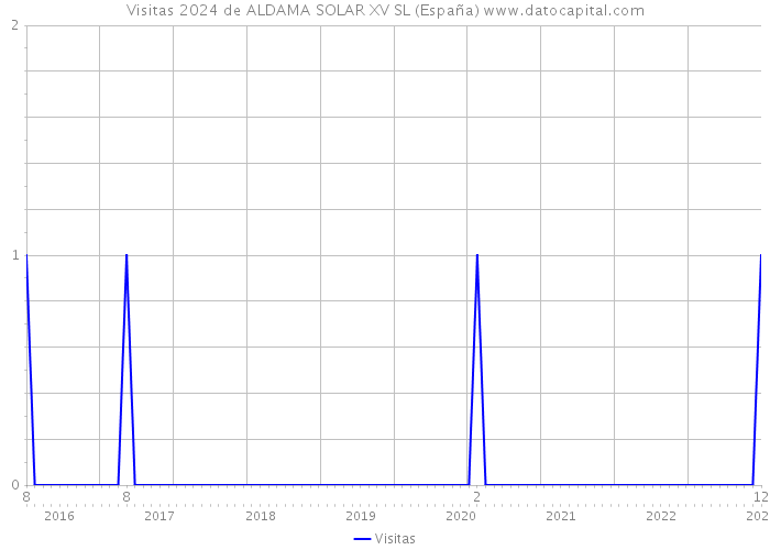 Visitas 2024 de ALDAMA SOLAR XV SL (España) 