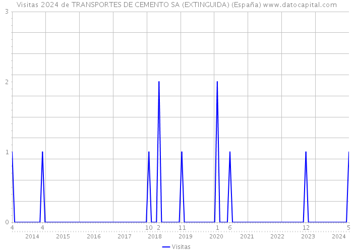 Visitas 2024 de TRANSPORTES DE CEMENTO SA (EXTINGUIDA) (España) 