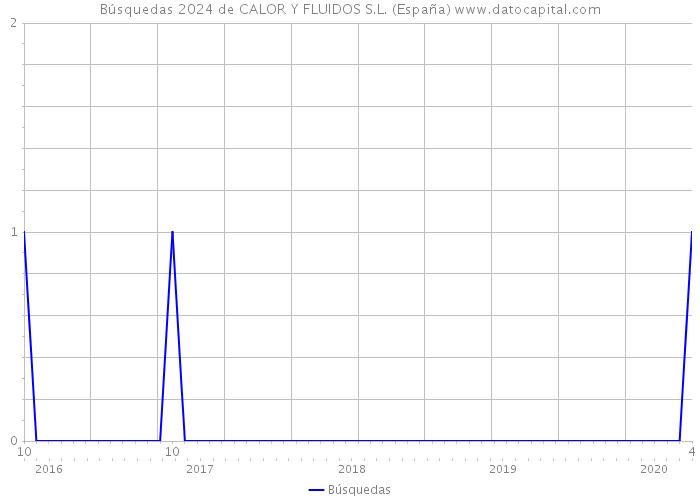 Búsquedas 2024 de CALOR Y FLUIDOS S.L. (España) 