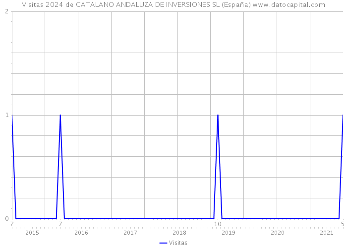 Visitas 2024 de CATALANO ANDALUZA DE INVERSIONES SL (España) 