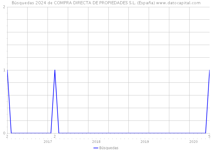 Búsquedas 2024 de COMPRA DIRECTA DE PROPIEDADES S.L. (España) 