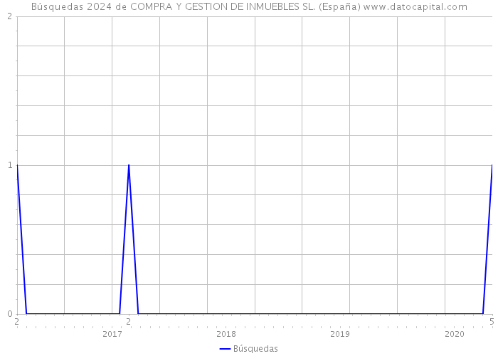 Búsquedas 2024 de COMPRA Y GESTION DE INMUEBLES SL. (España) 