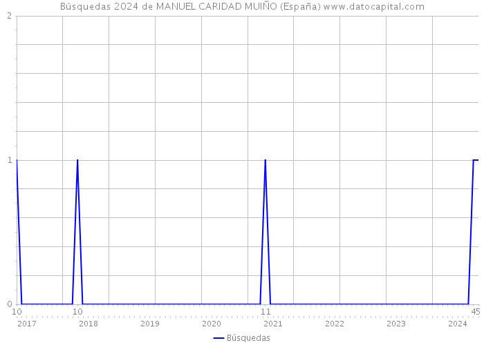 Búsquedas 2024 de MANUEL CARIDAD MUIÑO (España) 