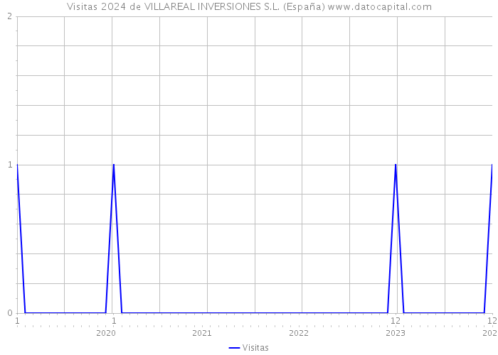 Visitas 2024 de VILLAREAL INVERSIONES S.L. (España) 