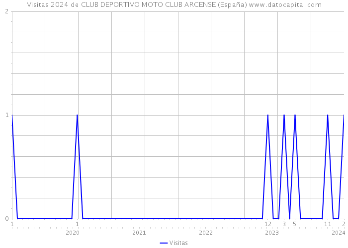 Visitas 2024 de CLUB DEPORTIVO MOTO CLUB ARCENSE (España) 