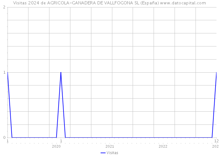 Visitas 2024 de AGRICOLA-GANADERA DE VALLFOGONA SL (España) 