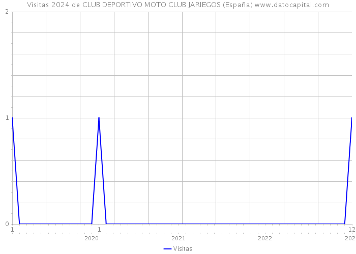 Visitas 2024 de CLUB DEPORTIVO MOTO CLUB JARIEGOS (España) 