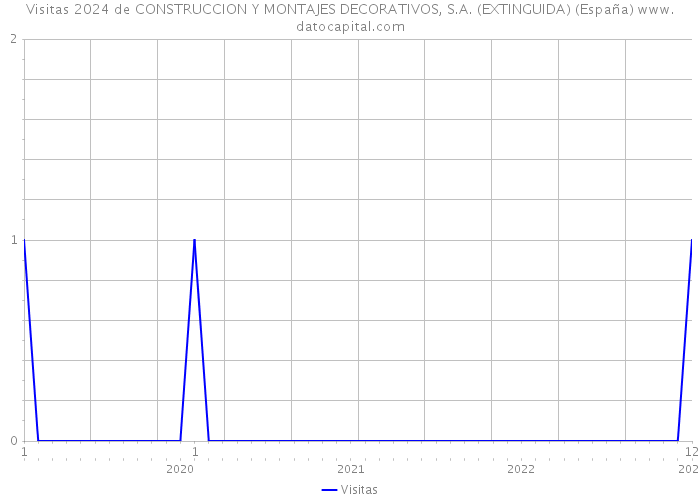 Visitas 2024 de CONSTRUCCION Y MONTAJES DECORATIVOS, S.A. (EXTINGUIDA) (España) 