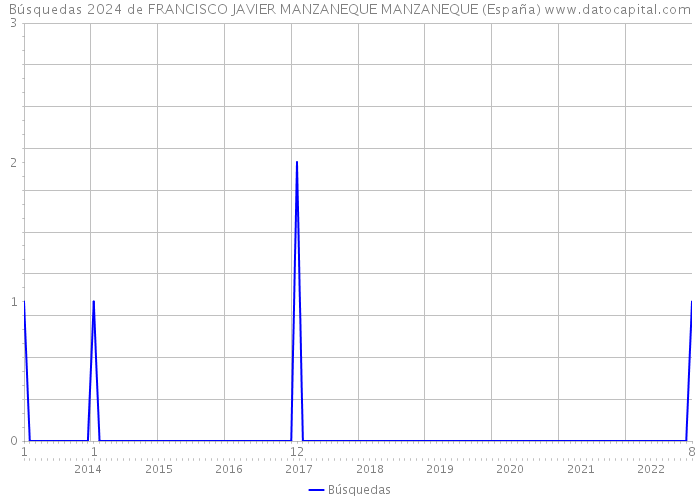 Búsquedas 2024 de FRANCISCO JAVIER MANZANEQUE MANZANEQUE (España) 
