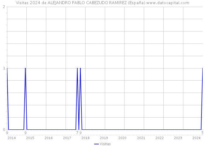 Visitas 2024 de ALEJANDRO PABLO CABEZUDO RAMIREZ (España) 
