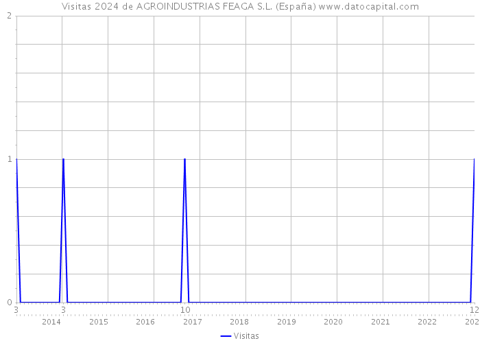 Visitas 2024 de AGROINDUSTRIAS FEAGA S.L. (España) 