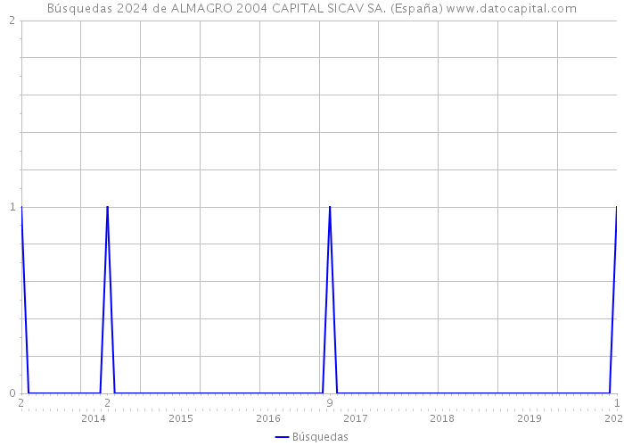 Búsquedas 2024 de ALMAGRO 2004 CAPITAL SICAV SA. (España) 