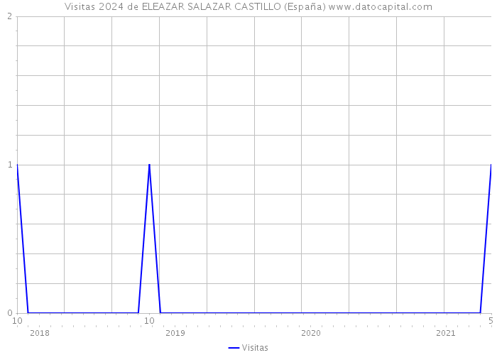 Visitas 2024 de ELEAZAR SALAZAR CASTILLO (España) 