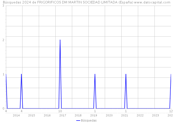 Búsquedas 2024 de FRIGORIFICOS DM MARTIN SOCIEDAD LIMITADA (España) 