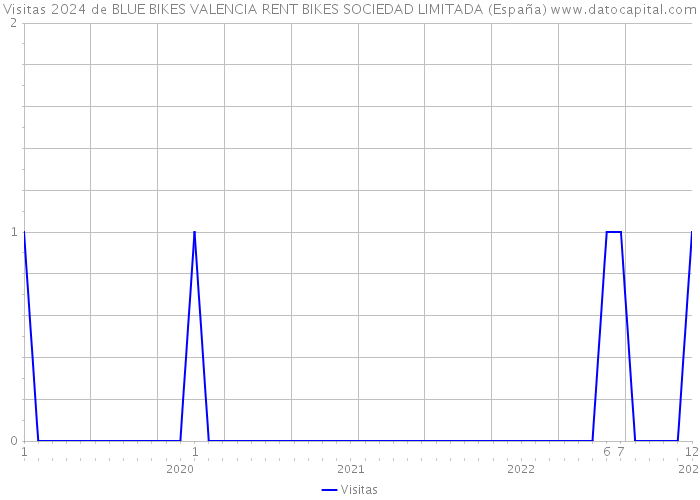 Visitas 2024 de BLUE BIKES VALENCIA RENT BIKES SOCIEDAD LIMITADA (España) 