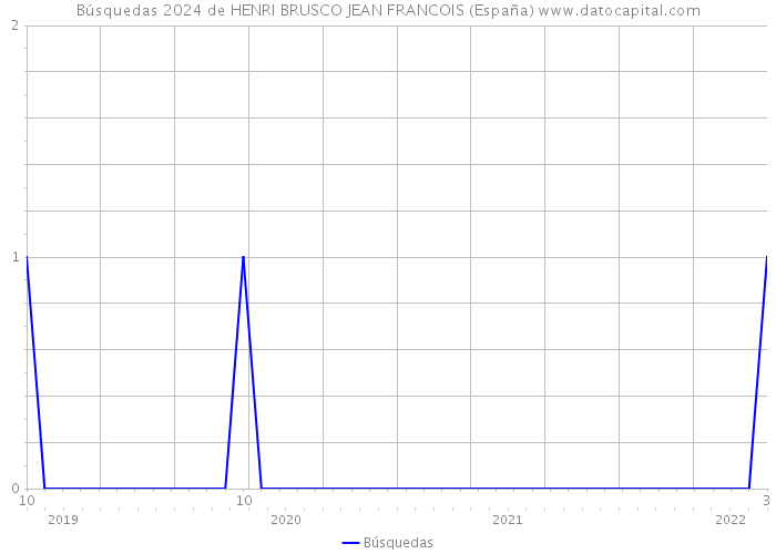 Búsquedas 2024 de HENRI BRUSCO JEAN FRANCOIS (España) 