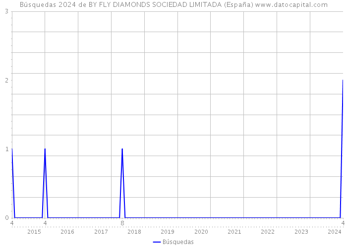 Búsquedas 2024 de BY FLY DIAMONDS SOCIEDAD LIMITADA (España) 
