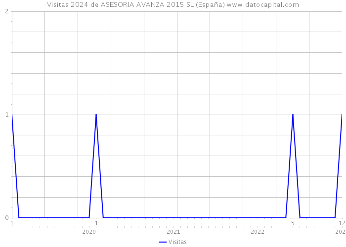 Visitas 2024 de ASESORIA AVANZA 2015 SL (España) 