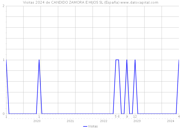 Visitas 2024 de CANDIDO ZAMORA E HIJOS SL (España) 