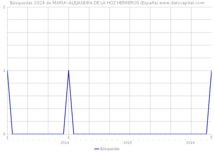 Búsquedas 2024 de MARIA-ALEJANDRA DE LA HOZ HERREROS (España) 
